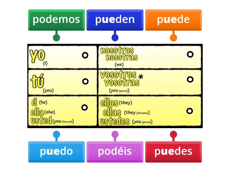 PODER (presente de indicativo) - Labelled diagram