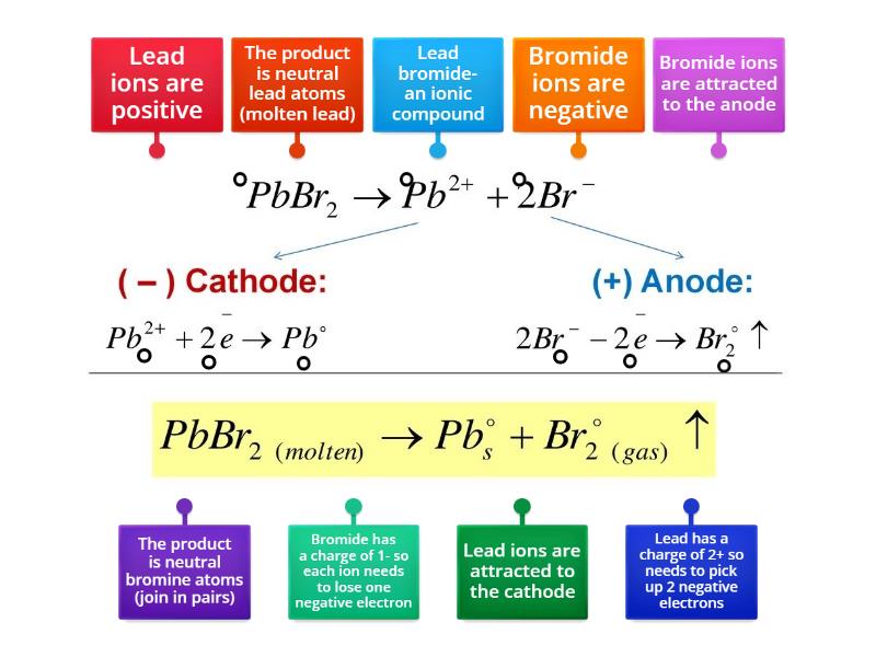 Electrolysis half equations Lead Bromide Labelled diagram