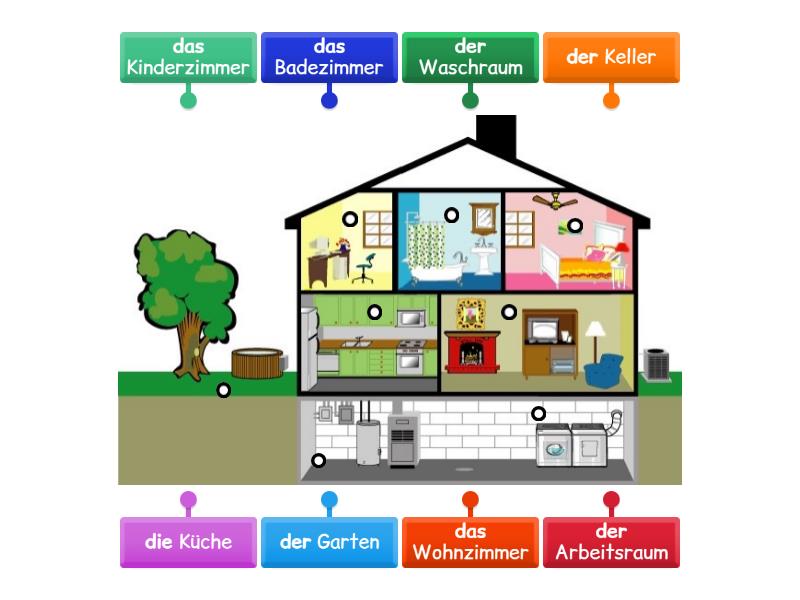 Das Haus - Labelled diagram