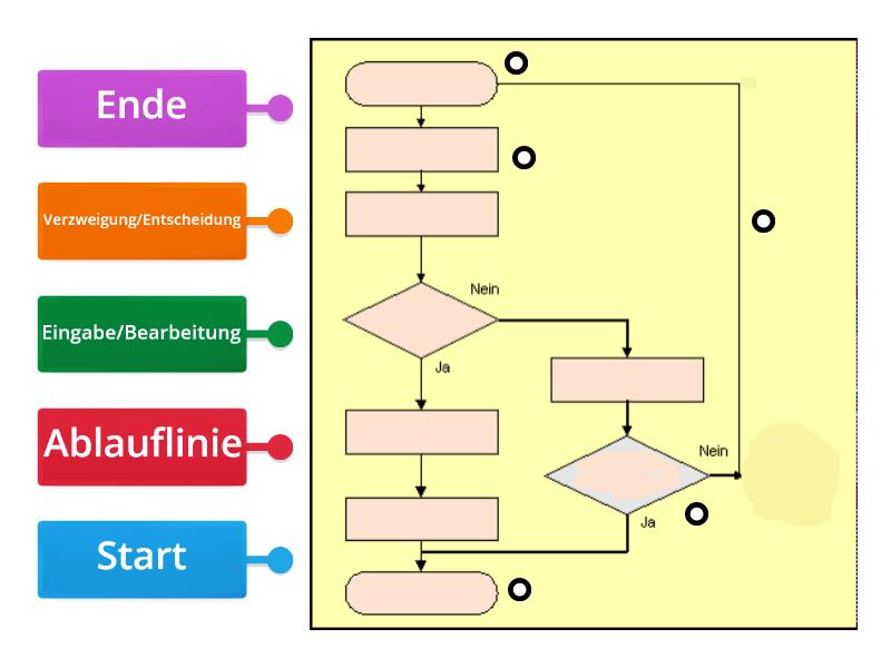 Das Flussdiagramm - مخطط المربعات