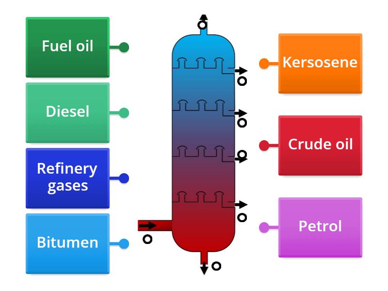 Fractional distillation - Labelled diagram