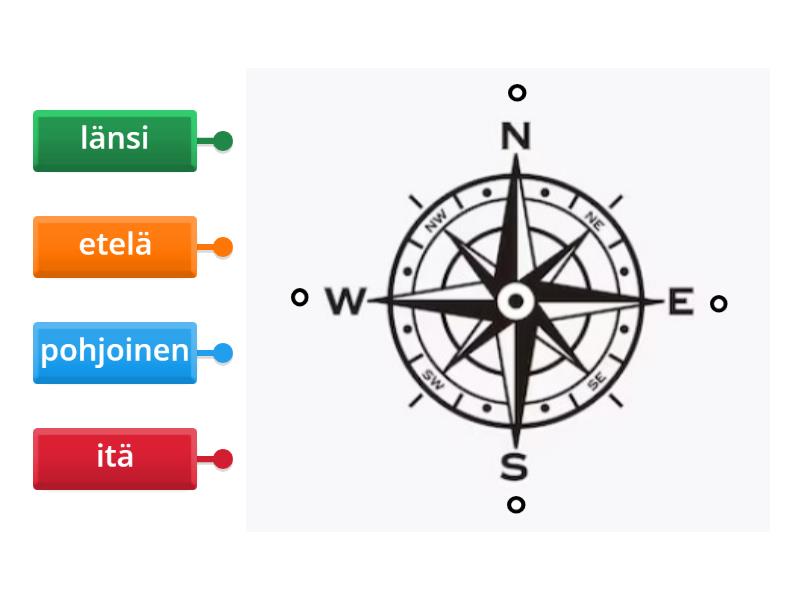 Ilmansuunnat Labelled Diagram
