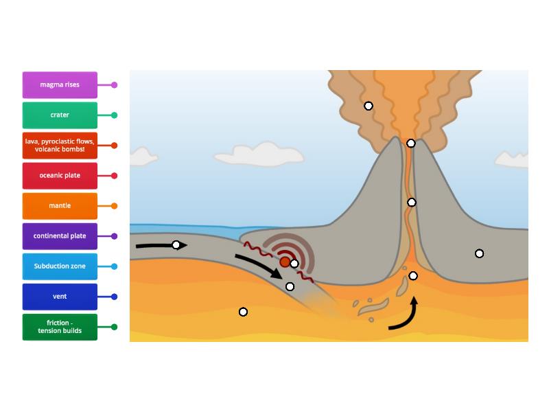 Destructive Plate Boundary Labelled Diagram