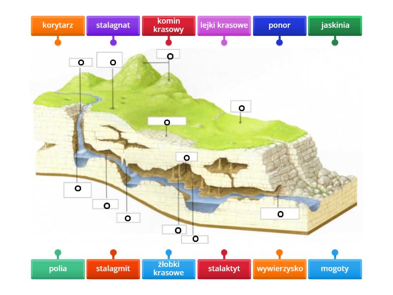 Formy Krasu Powierzchniowego I Podziemnego Formy krasu powierzchniowego i podziemnego - Labelled diagram