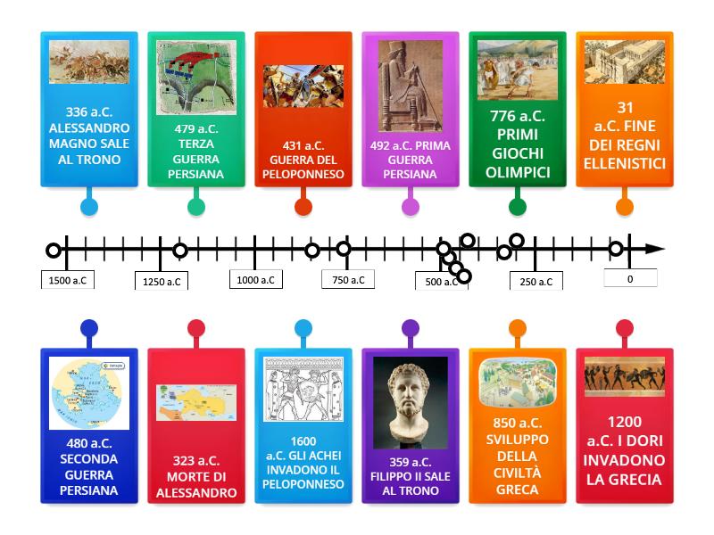 I Greci sulla linea del tempo - Labelled diagram