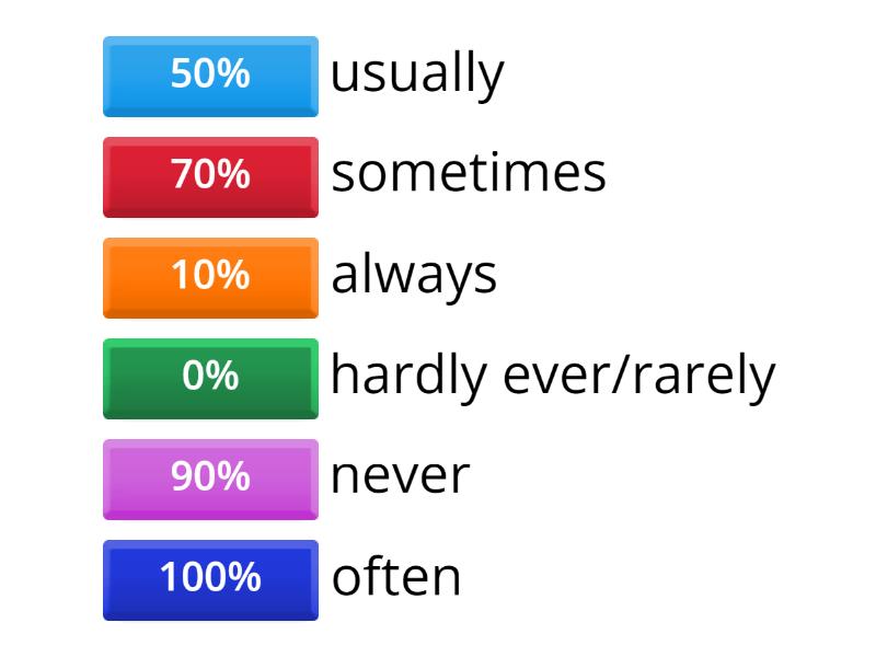 Adverbs of Frequency - Unscramble