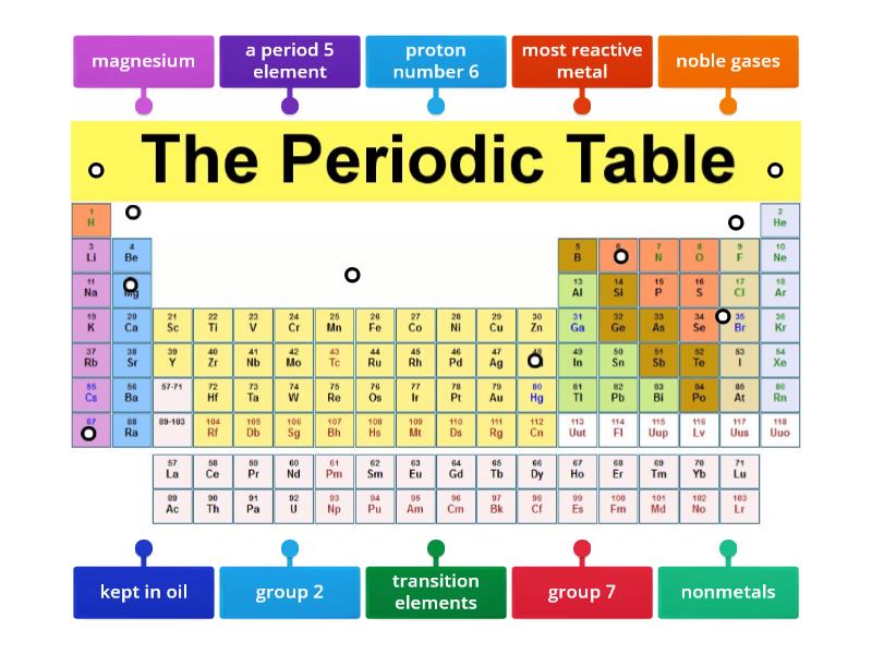 Junior Cert Periodic Table Revision - Labelled Diagram