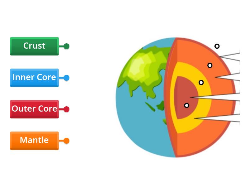 Structure of the Earth - Labelled diagram