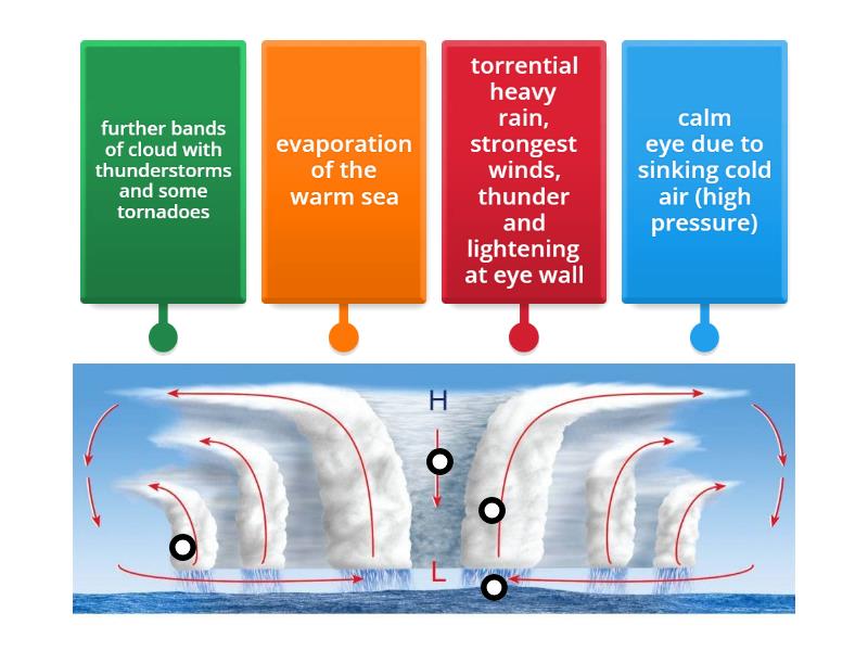 Label the Cross-section of a tropical storm - Labelled diagram