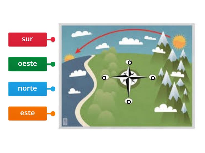 Los Puntos Cardinales - Labelled diagram