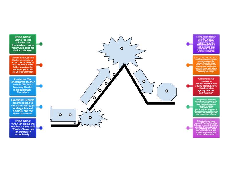 Charles by Shirley Jackson Plot Sort - Diagrama con etiquetas