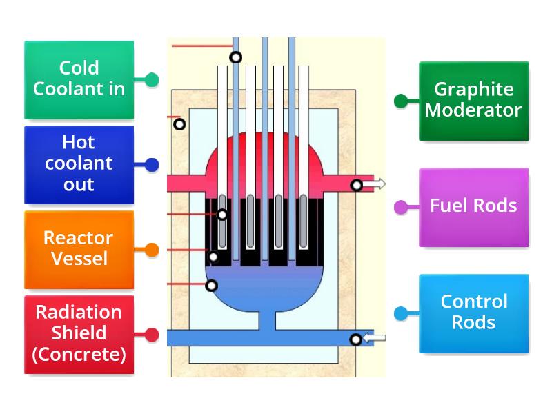 Nuclear Reactor Labelled Diagram