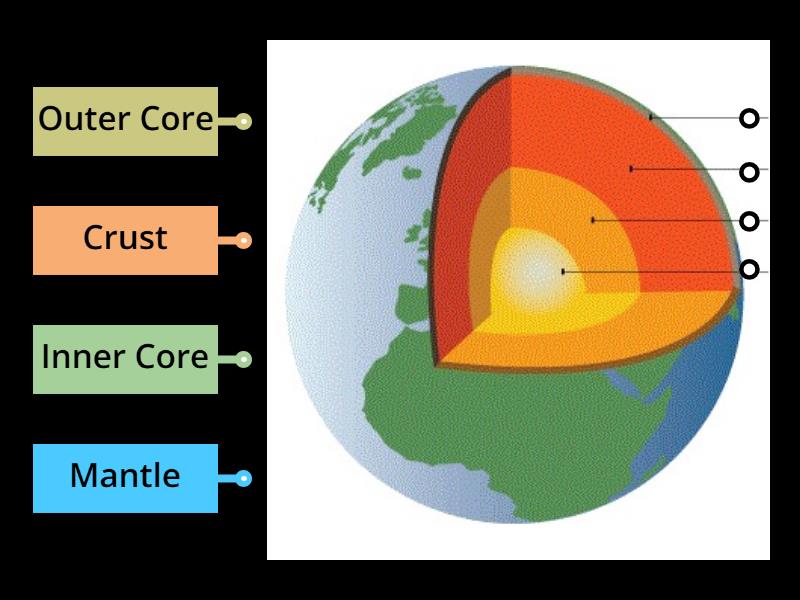 Structure of the Earth - Labelled diagram