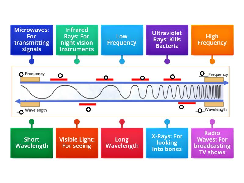 Electromagnetic Spectrum - Labelled diagram