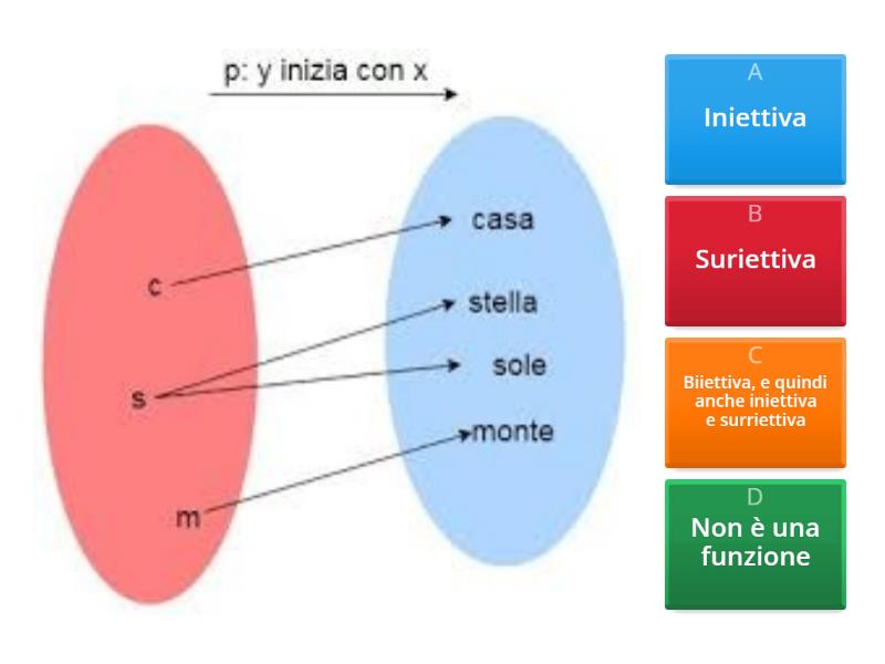 Funzione Iniettiva, Suriettiva, Biiettiva - Quiz