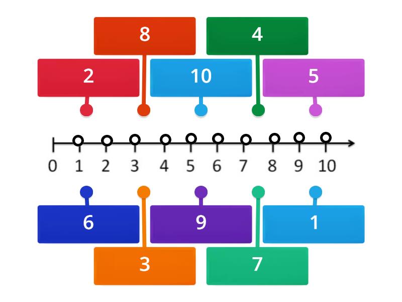 числовий промінь - Labelled diagram