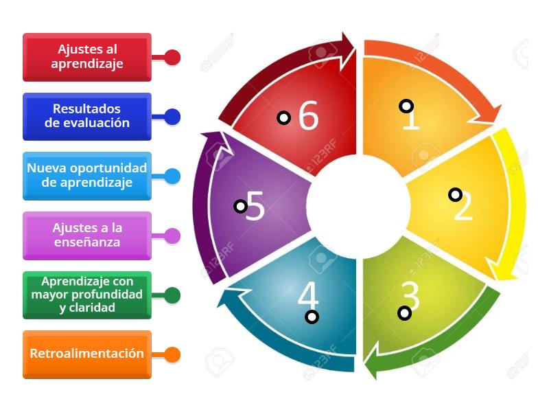 la importancia de la retroalimentacion - Labelled diagram