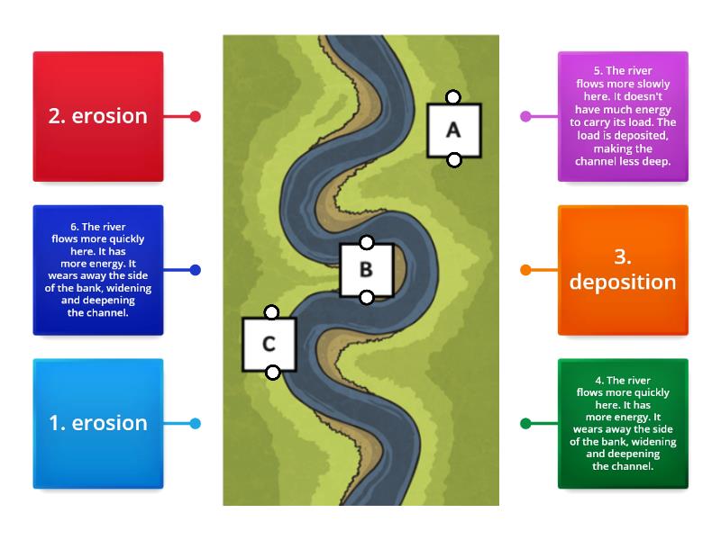 how-rivers-change-shape-labelled-diagram