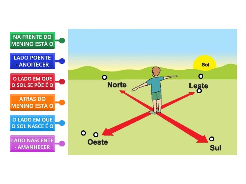 OS PONTOS CARDEAIS - Labelled diagram