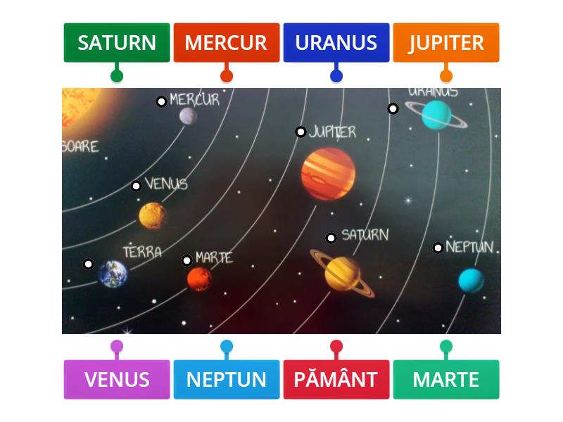 Planetele Sistemului Solar - Diagrama Con Etiquetas