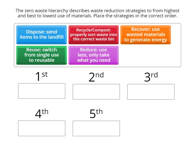 Zero Waste Hierarchy - Rank order