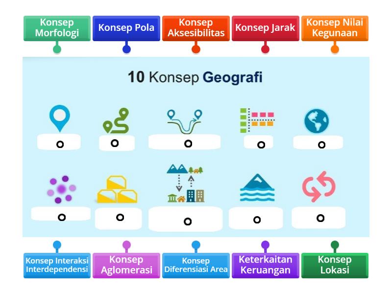 Konsep Esensial Geografi - Labelled Diagram