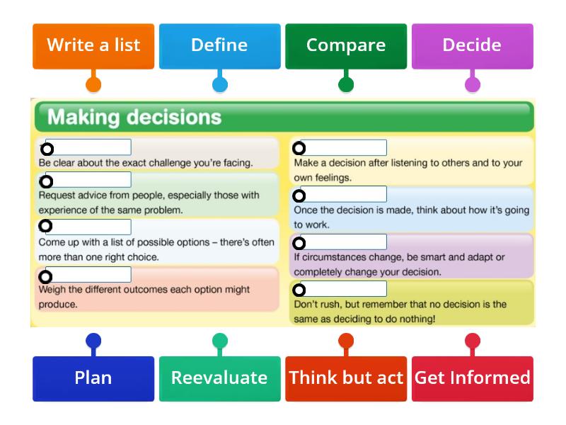 Decision-making guide - Labelled diagram