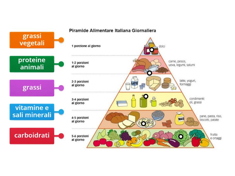 Piramide Alimentare Labelled Diagram 1126