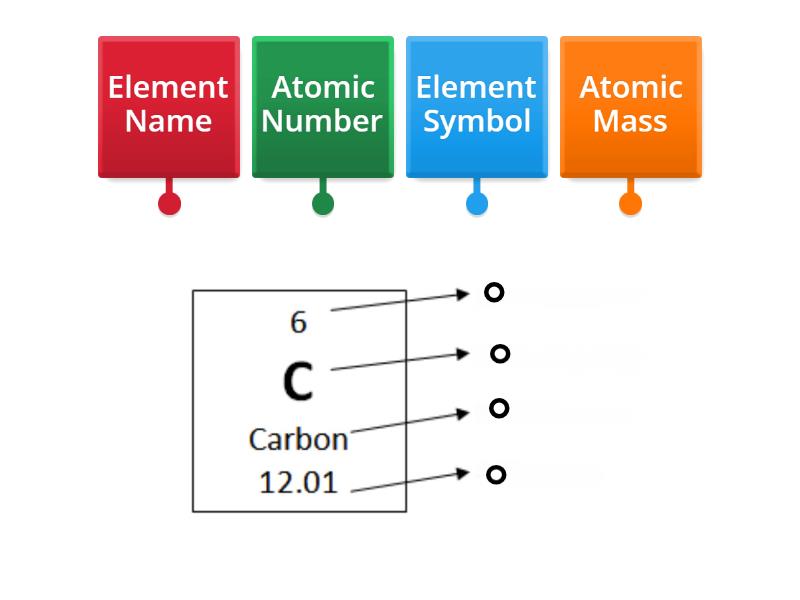 Periodic Table KEY Activity - Labelled diagram