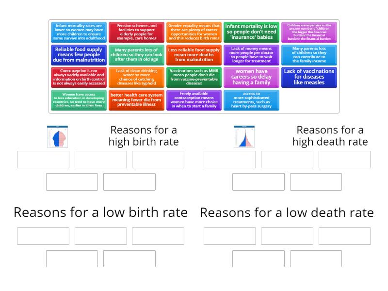 Reasons for high and low birth and death rates - Group sort