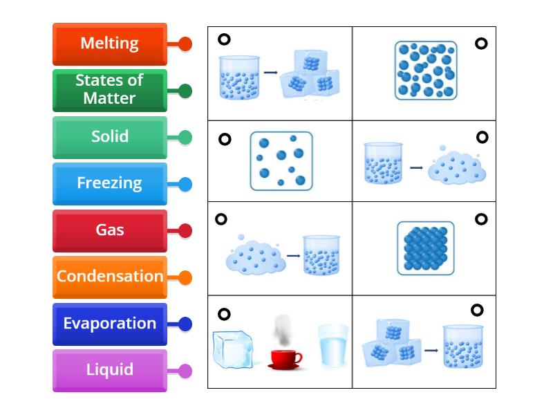 States of Matter Labeled Diagram - Labelled diagram