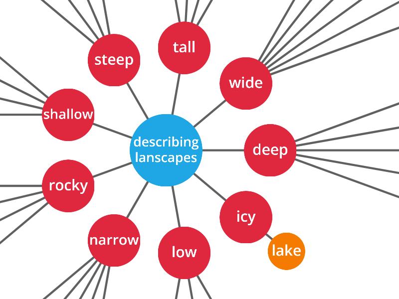 Adjectives a2. Диаграмма паучок по технологии. Диаграмма паучок по технологии 6 класс. Диаграмма паук. Spider diagram.