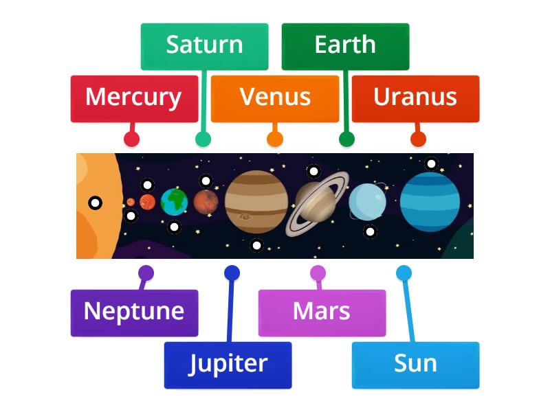 Zenith - The Solar System - Labelled diagram