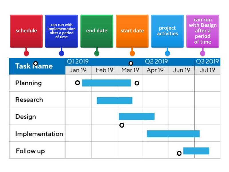 SDD Gannt Chart - Labelled diagram