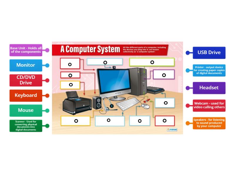 Computer Systems - Computer Parts - Labelled diagram