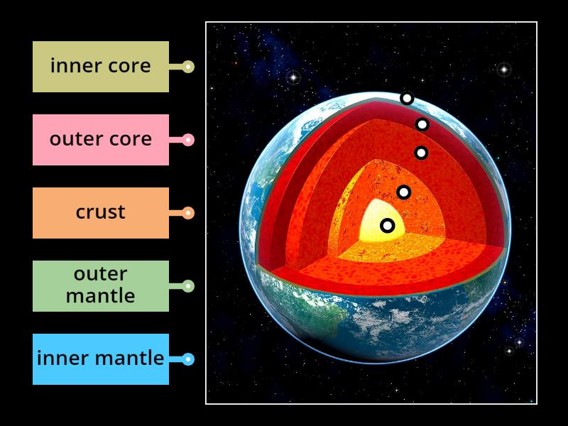 Structure of the Earth - Labelled diagram