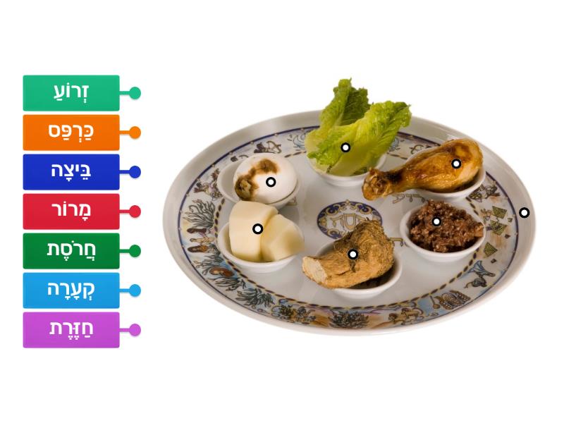 Seder Plate - Labelled diagram