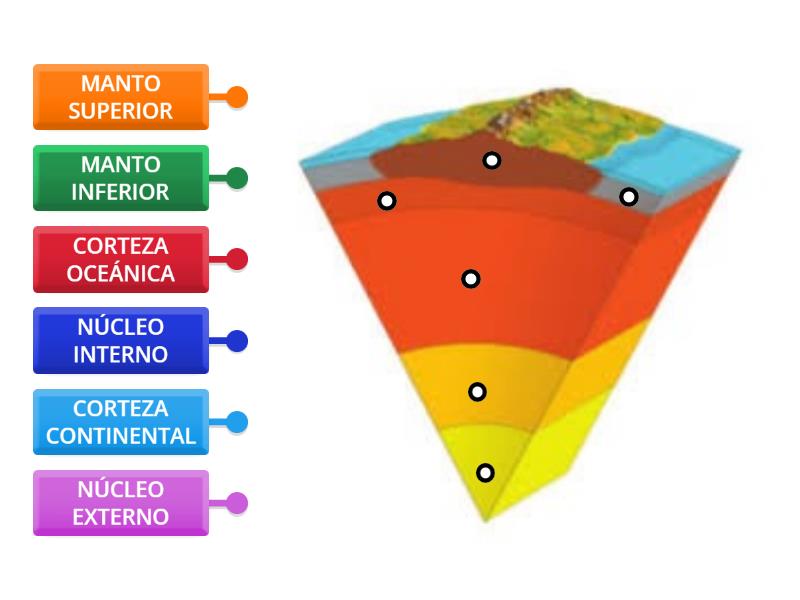 Capas Internas De La Tierra Labelled Diagram 4084