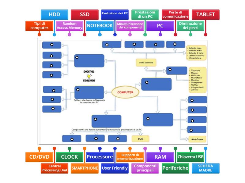 Le Parti Del Computer Mappa Concettuale Labelled Diagram