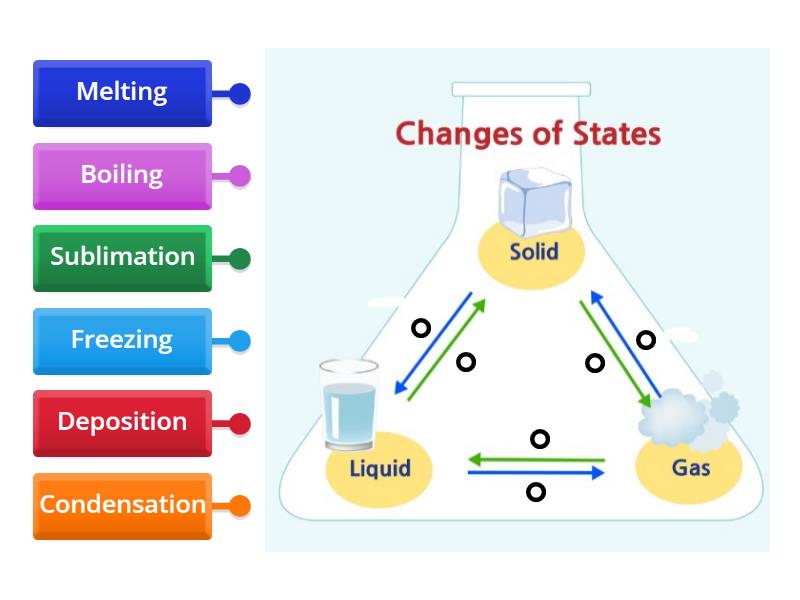 States of Matter - Labelled diagram