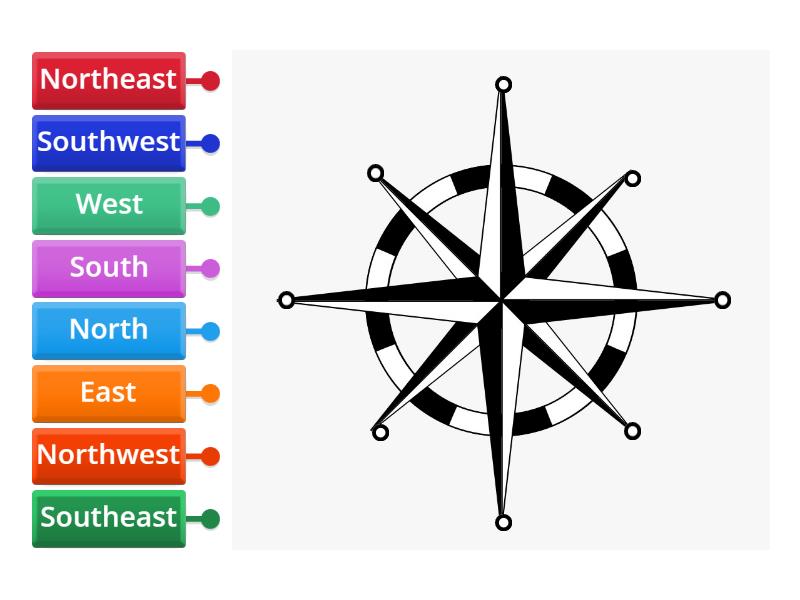 Compass Directions - Labelled diagram