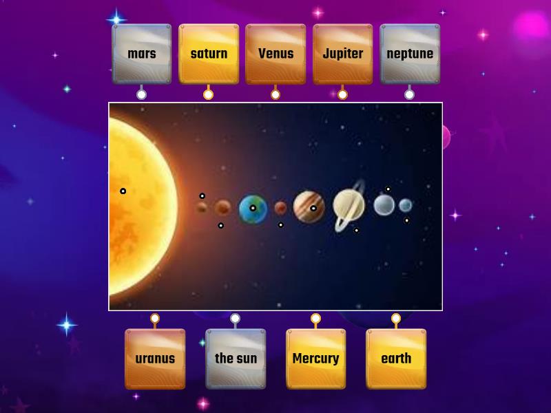 Planets of solar system - Labelled diagram