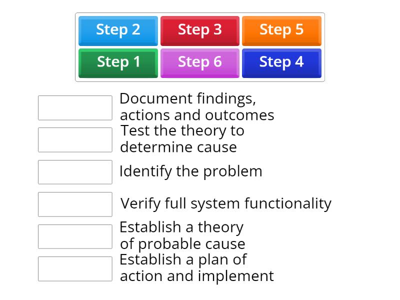 Arrange the Troubleshooting Model chronologically by matching the step ...