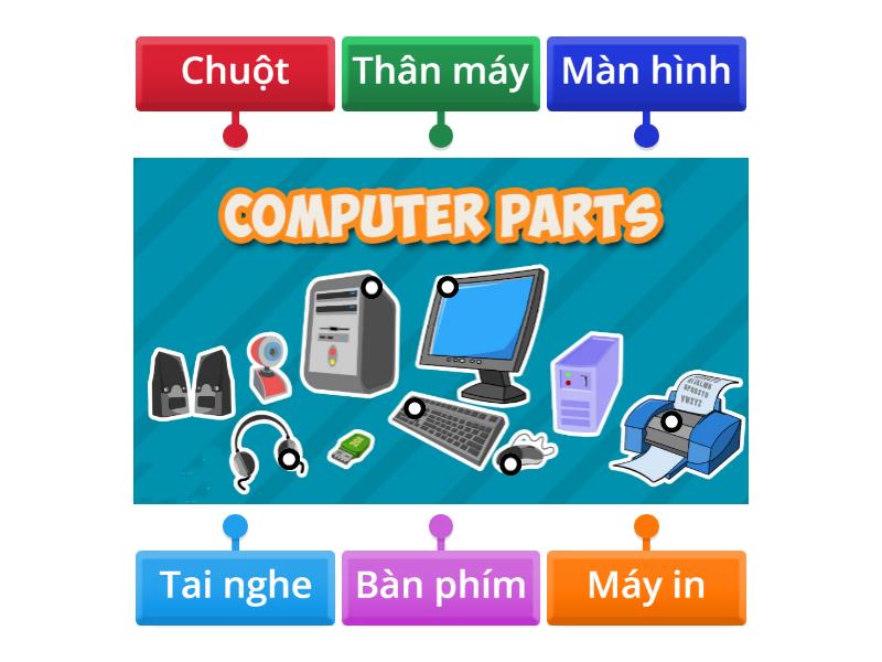 Bài 1: Parts of a Computer - Labelled diagram