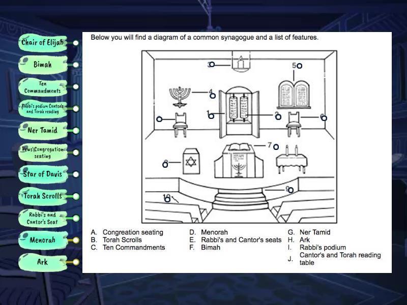 Synagogue Diagram - Labelled diagram