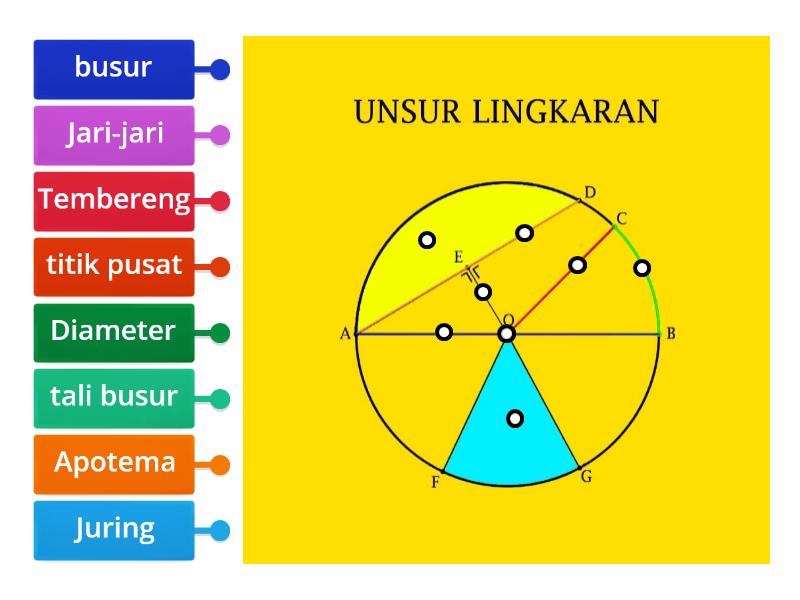 Unsur-unsur lingkaran - Labelled diagram