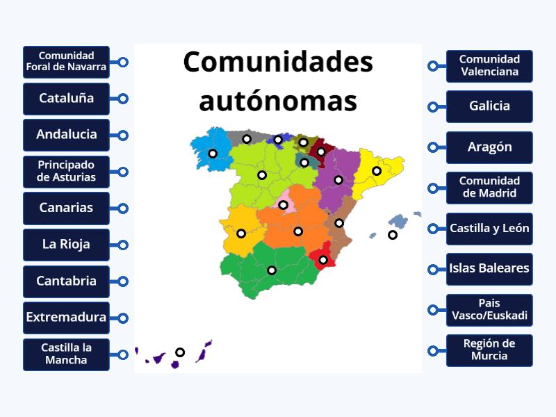 Comunidades Autónomas - Diagrama con etiquetas