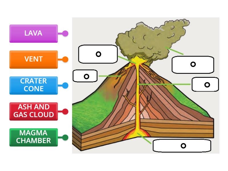 Parts of Volcano - Labelled diagram