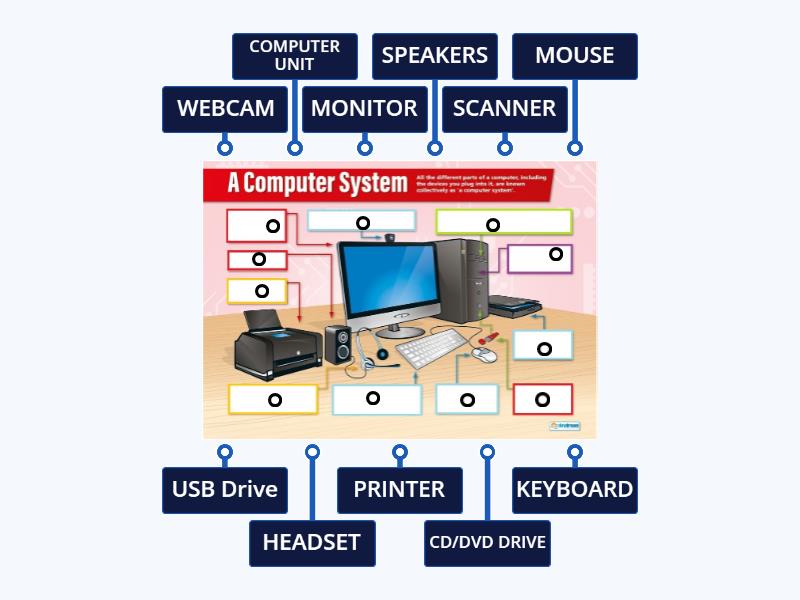 COMPUTING PARTS - Labelled diagram