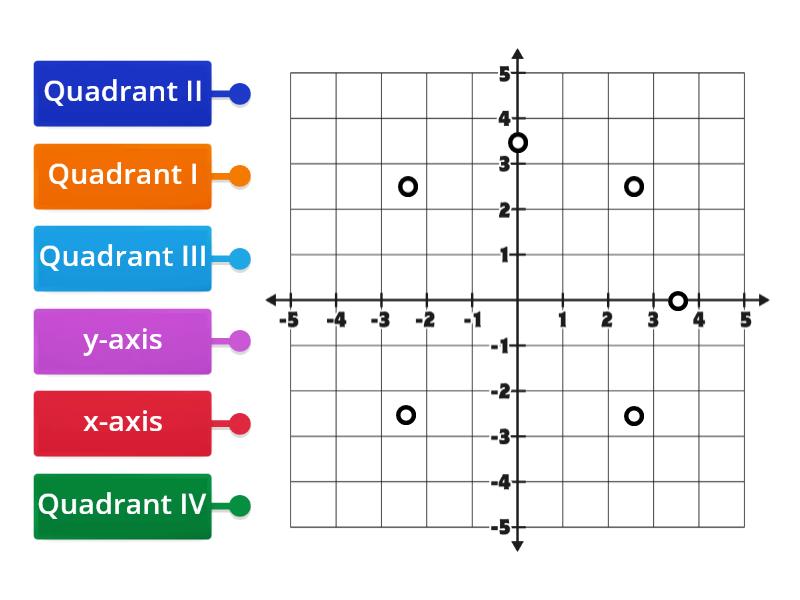 Coordinate Plane Labeling - Diagrama con etiquetas